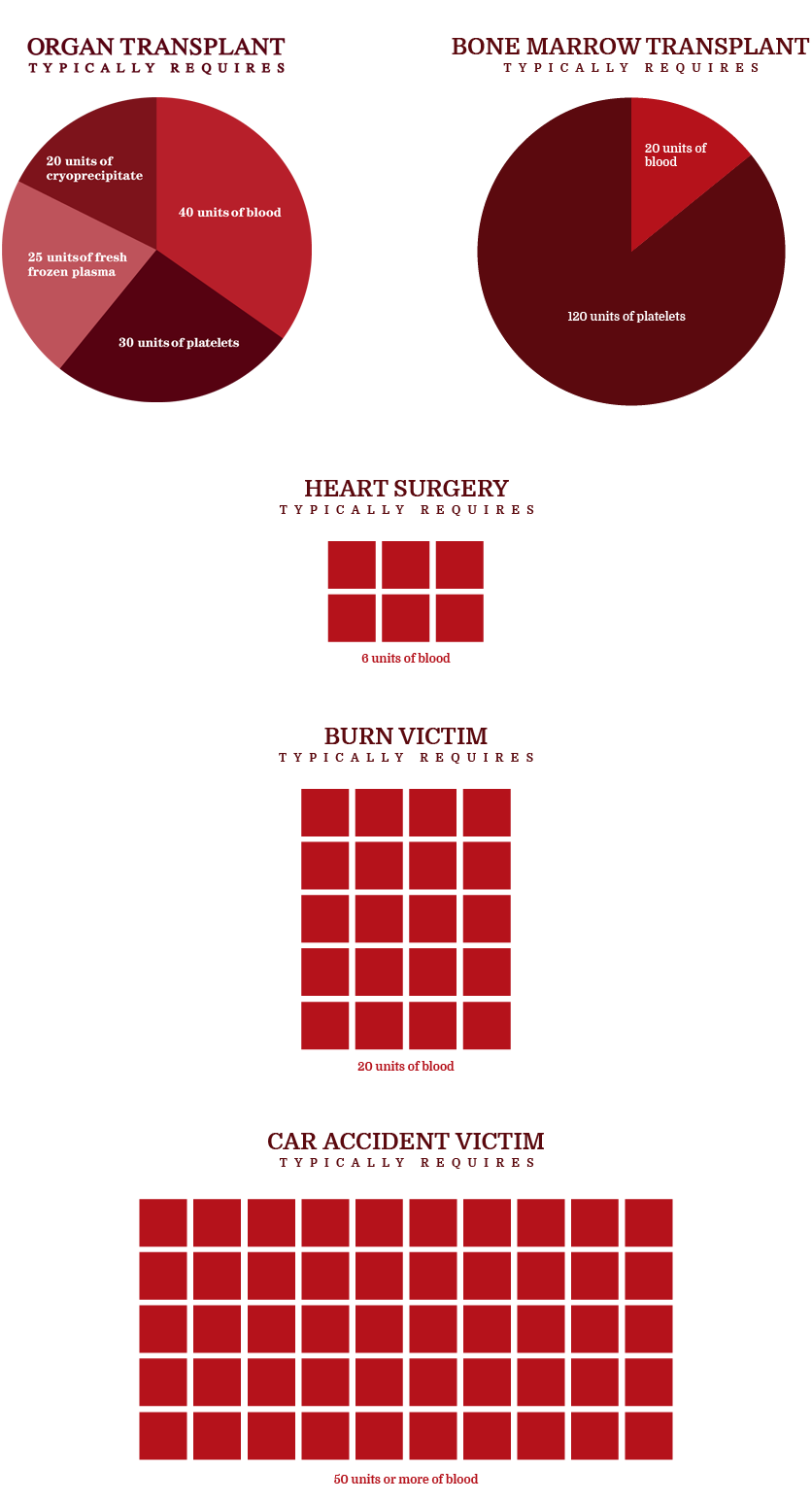 Blood Drive Weight Chart